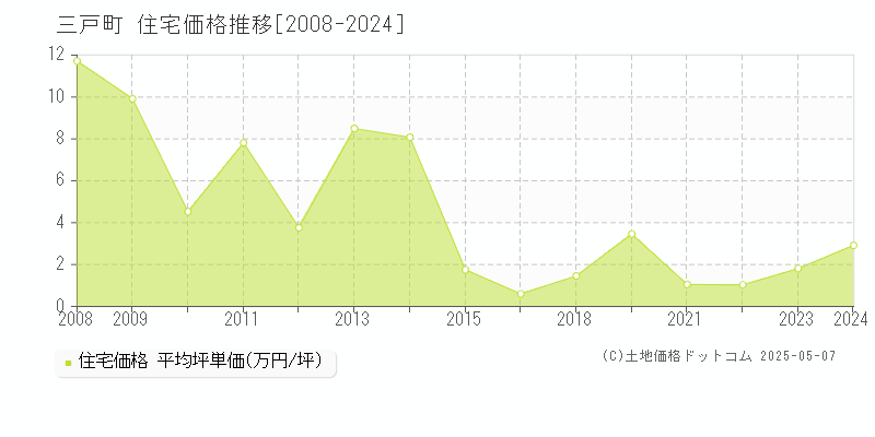 三戸町(青森県)の住宅価格推移グラフ(坪単価)[2008-2024年]