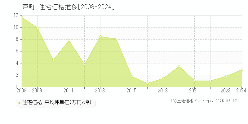 三戸郡三戸町の住宅取引事例推移グラフ 