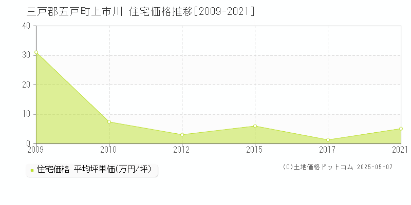 上市川(三戸郡五戸町)の住宅価格推移グラフ(坪単価)[2009-2021年]