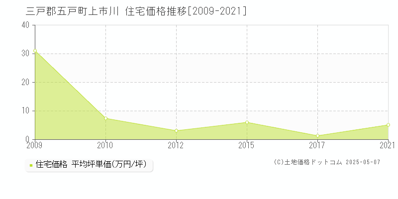 三戸郡五戸町上市川の住宅価格推移グラフ 