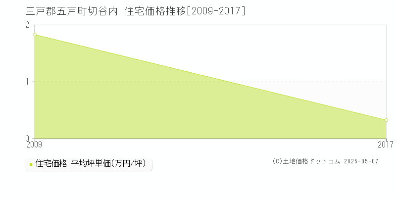 切谷内(三戸郡五戸町)の住宅価格推移グラフ(坪単価)[2009-2017年]