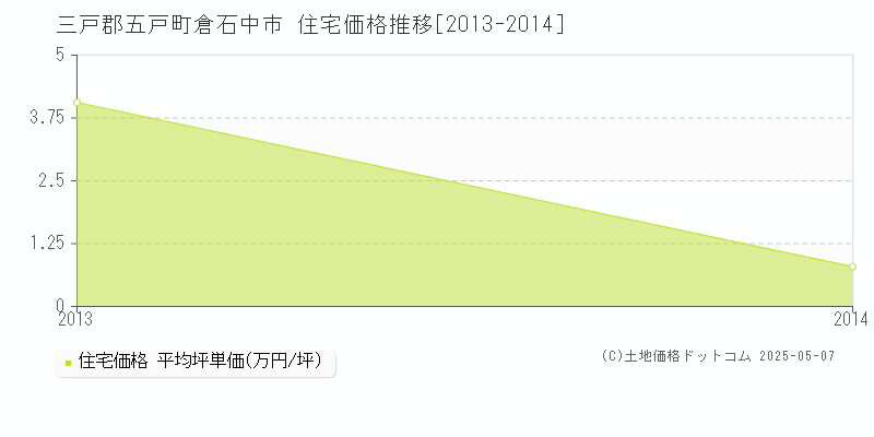 倉石中市(三戸郡五戸町)の住宅価格推移グラフ(坪単価)[2013-2014年]