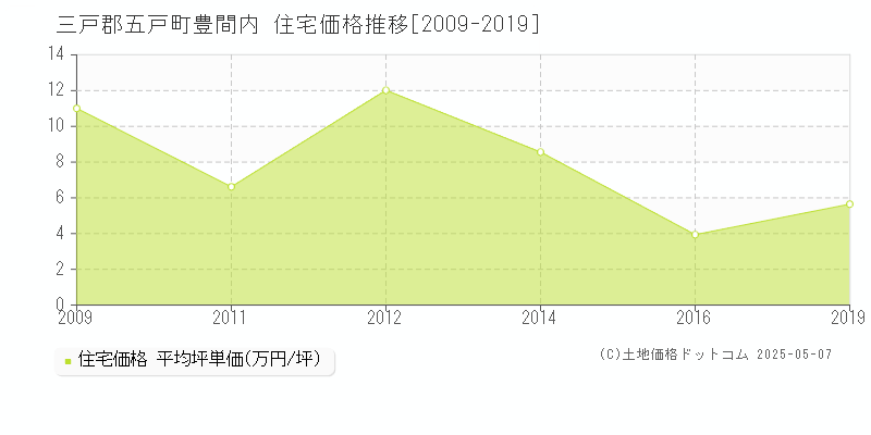 豊間内(三戸郡五戸町)の住宅価格推移グラフ(坪単価)[2009-2019年]