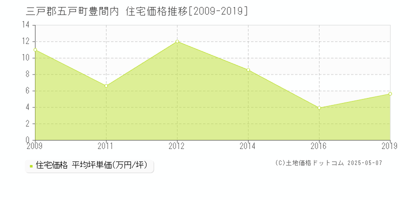 三戸郡五戸町豊間内の住宅価格推移グラフ 