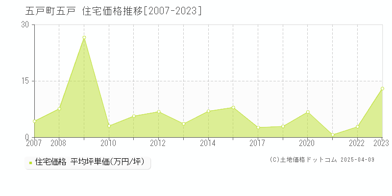 三戸郡五戸町五戸の住宅価格推移グラフ 