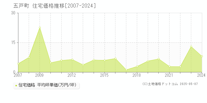 五戸町(青森県)の住宅価格推移グラフ(坪単価)[2007-2024年]