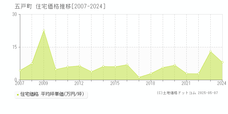 三戸郡五戸町全域の住宅価格推移グラフ 