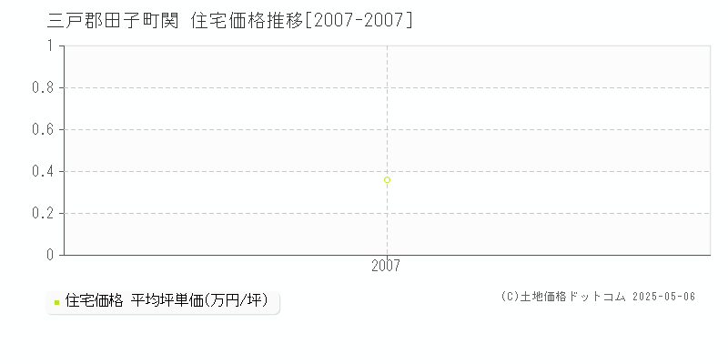 関(三戸郡田子町)の住宅価格推移グラフ(坪単価)[2007-2007年]