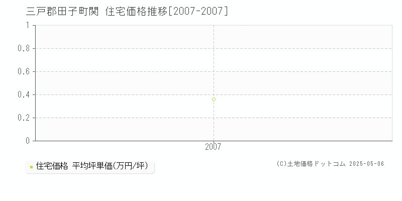 三戸郡田子町関の住宅価格推移グラフ 