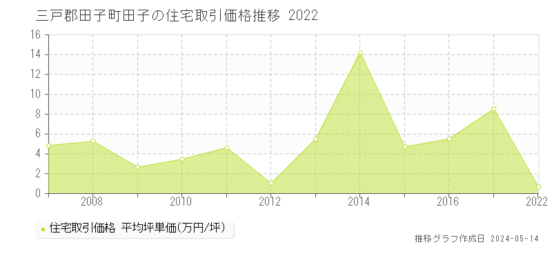 三戸郡田子町田子の住宅価格推移グラフ 