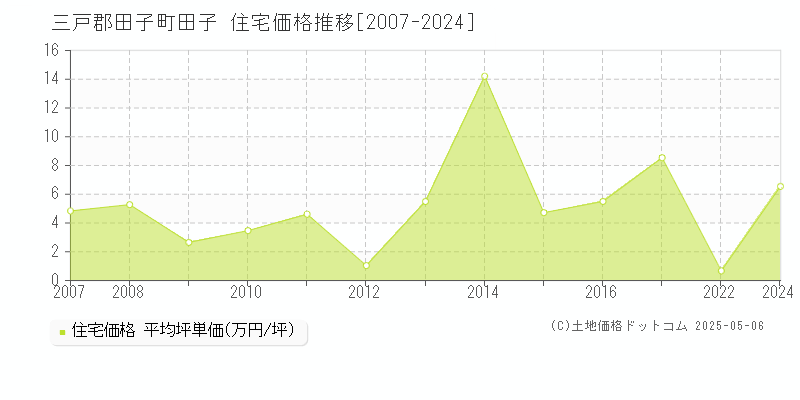 田子(三戸郡田子町)の住宅価格推移グラフ(坪単価)[2007-2024年]