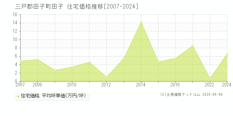 三戸郡田子町田子の住宅価格推移グラフ 