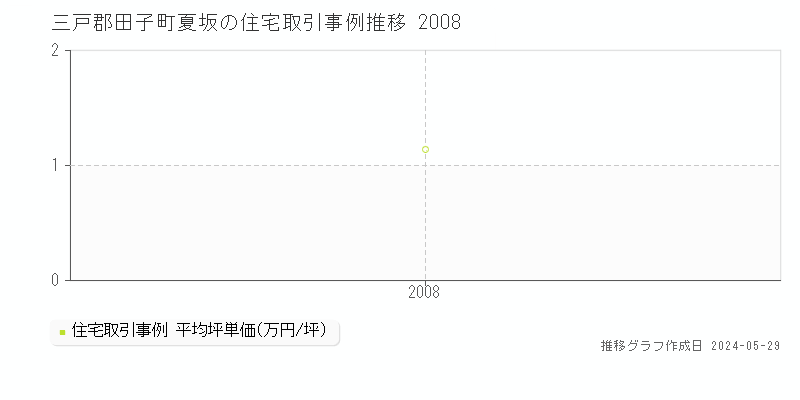 三戸郡田子町夏坂の住宅価格推移グラフ 