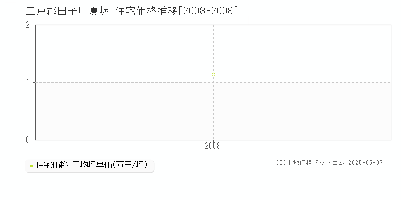 夏坂(三戸郡田子町)の住宅価格推移グラフ(坪単価)[2008-2008年]