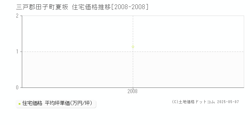 三戸郡田子町夏坂の住宅価格推移グラフ 