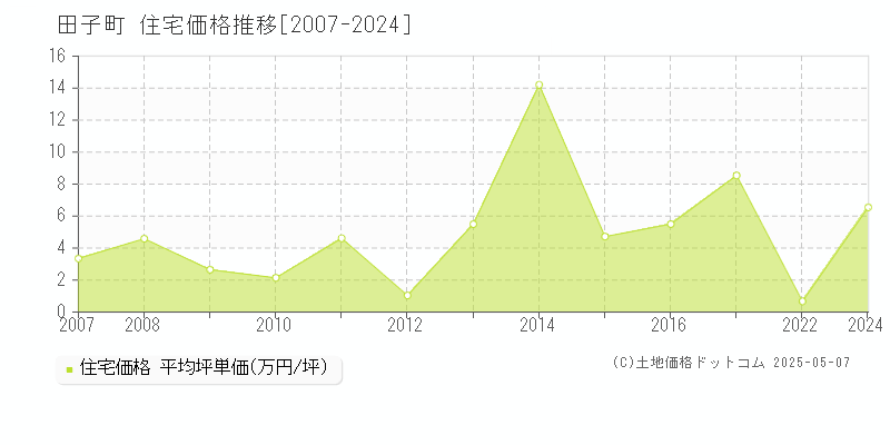 田子町(青森県)の住宅価格推移グラフ(坪単価)[2007-2024年]
