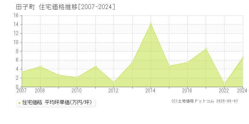 三戸郡田子町の住宅価格推移グラフ 