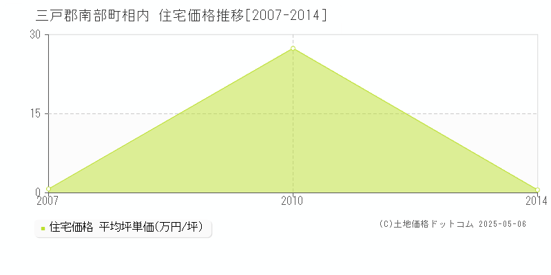 相内(三戸郡南部町)の住宅価格推移グラフ(坪単価)[2007-2014年]