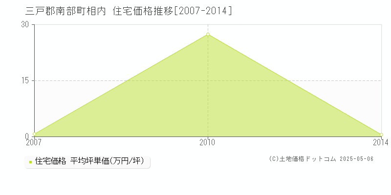 三戸郡南部町相内の住宅価格推移グラフ 