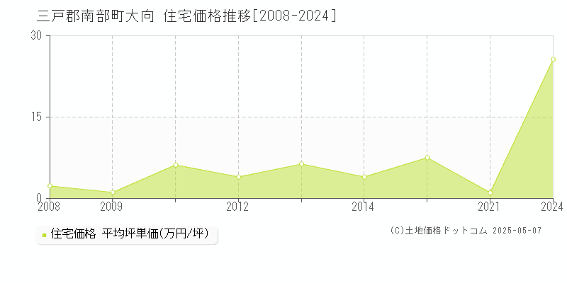 大向(三戸郡南部町)の住宅価格推移グラフ(坪単価)[2008-2024年]