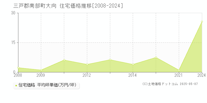 三戸郡南部町大向の住宅価格推移グラフ 