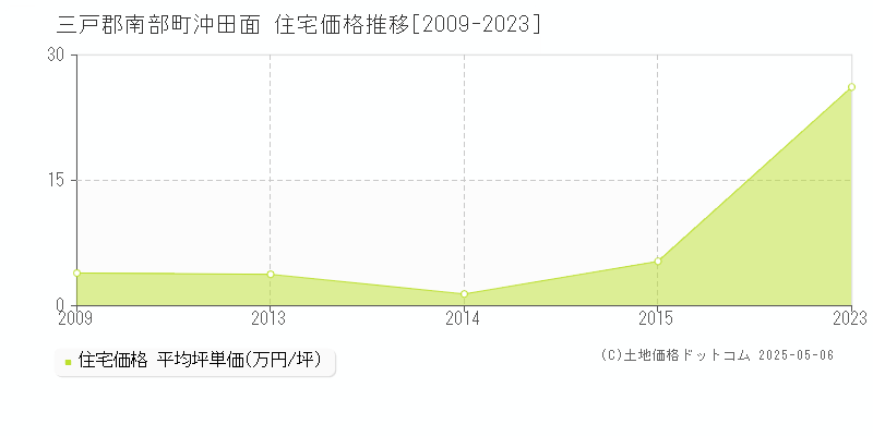 沖田面(三戸郡南部町)の住宅価格推移グラフ(坪単価)[2009-2023年]