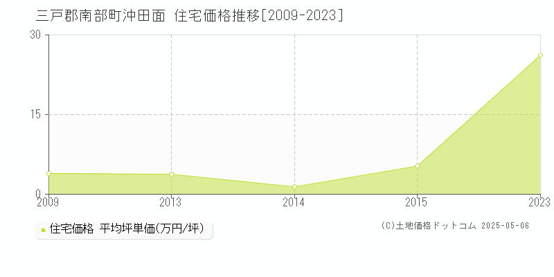 三戸郡南部町沖田面の住宅価格推移グラフ 