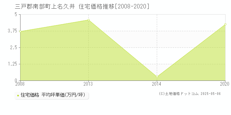上名久井(三戸郡南部町)の住宅価格推移グラフ(坪単価)[2008-2020年]