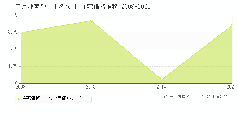 三戸郡南部町上名久井の住宅価格推移グラフ 