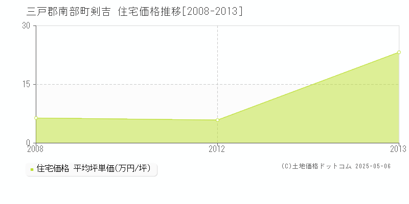 剣吉(三戸郡南部町)の住宅価格推移グラフ(坪単価)[2008-2013年]