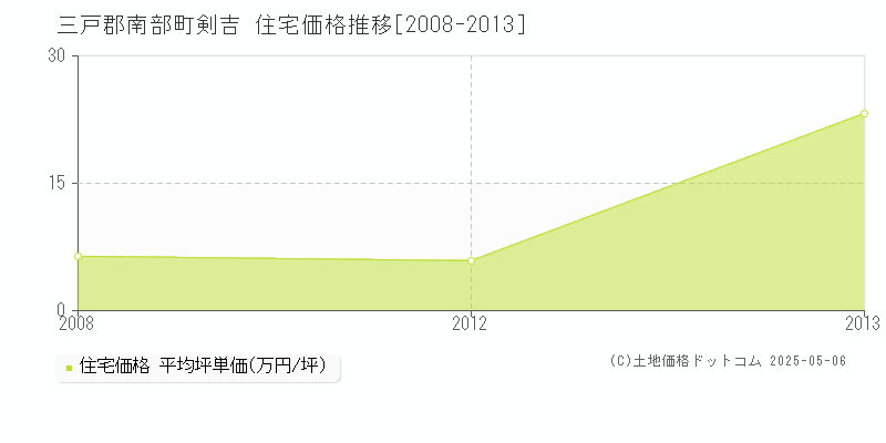 三戸郡南部町剣吉の住宅価格推移グラフ 