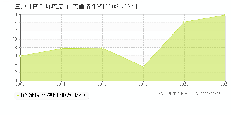 埖渡(三戸郡南部町)の住宅価格推移グラフ(坪単価)[2008-2024年]