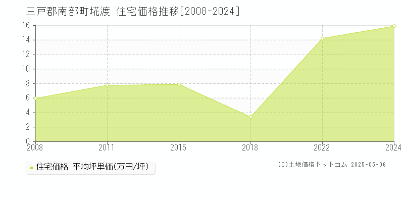 三戸郡南部町埖渡の住宅価格推移グラフ 