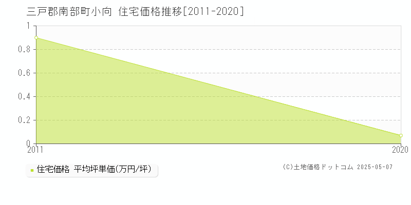 三戸郡南部町小向の住宅価格推移グラフ 