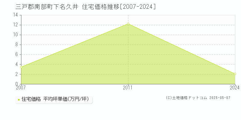 下名久井(三戸郡南部町)の住宅価格推移グラフ(坪単価)[2007-2024年]