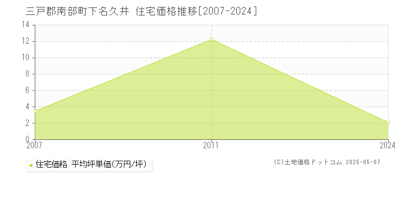 三戸郡南部町下名久井の住宅価格推移グラフ 