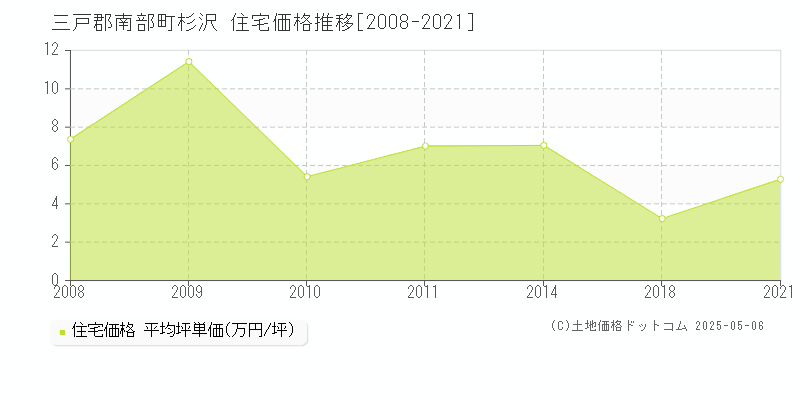 杉沢(三戸郡南部町)の住宅価格推移グラフ(坪単価)[2008-2021年]