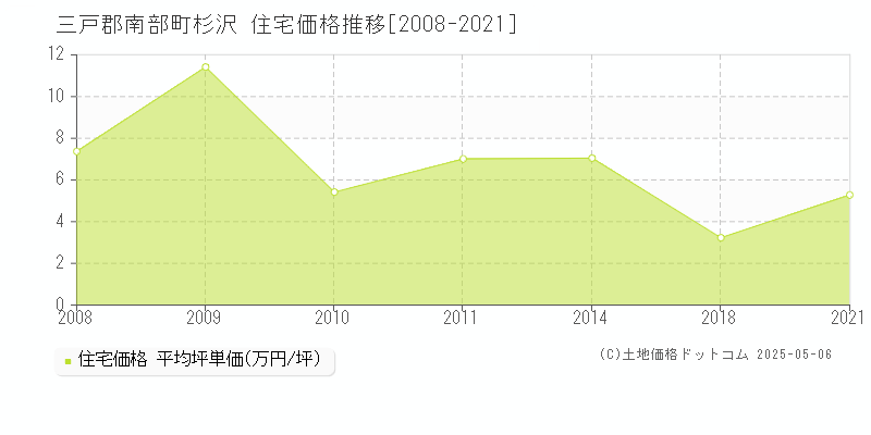 三戸郡南部町杉沢の住宅価格推移グラフ 