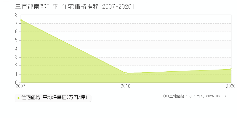 平(三戸郡南部町)の住宅価格推移グラフ(坪単価)[2007-2020年]