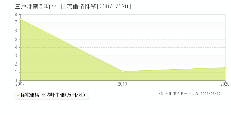 三戸郡南部町平の住宅価格推移グラフ 