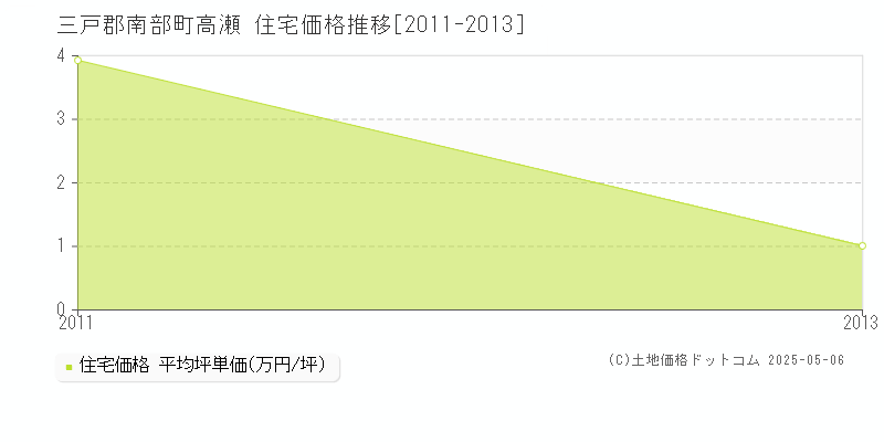 高瀬(三戸郡南部町)の住宅価格推移グラフ(坪単価)[2011-2013年]