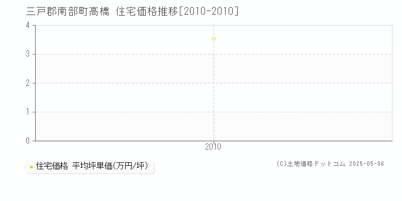 三戸郡南部町高橋の住宅価格推移グラフ 