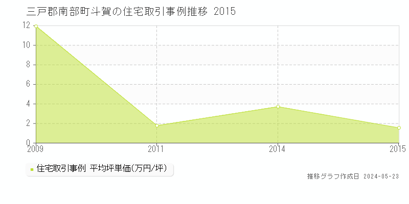 三戸郡南部町斗賀の住宅価格推移グラフ 