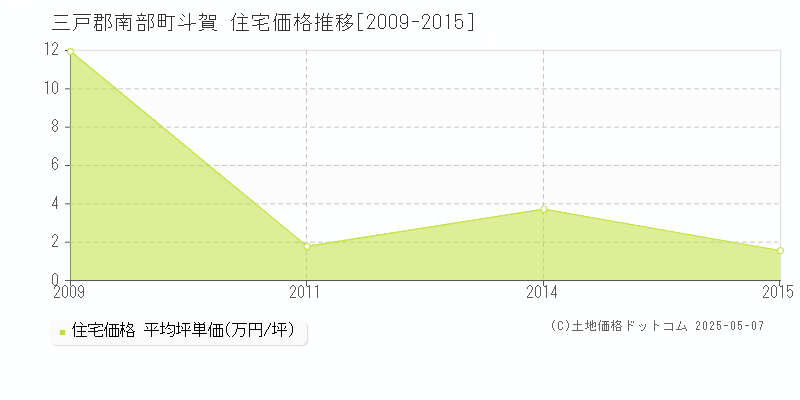 三戸郡南部町斗賀の住宅価格推移グラフ 