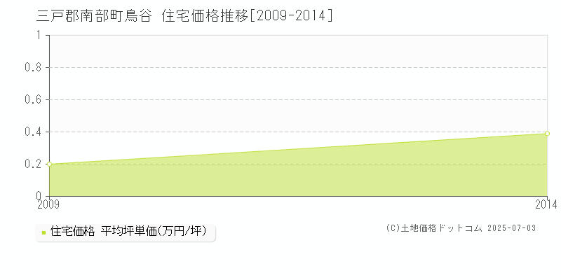 鳥谷(三戸郡南部町)の住宅価格推移グラフ(坪単価)[2009-2014年]