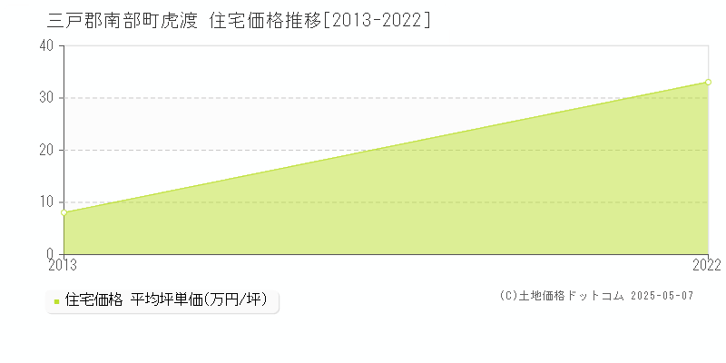 虎渡(三戸郡南部町)の住宅価格推移グラフ(坪単価)[2013-2022年]