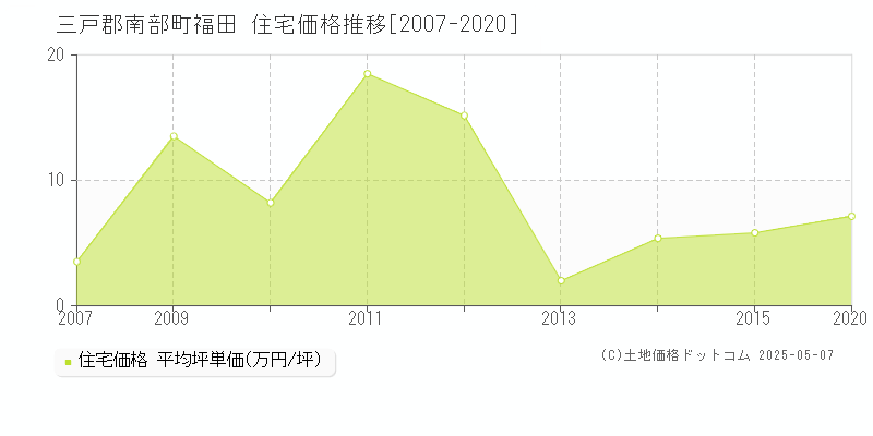 福田(三戸郡南部町)の住宅価格推移グラフ(坪単価)[2007-2020年]