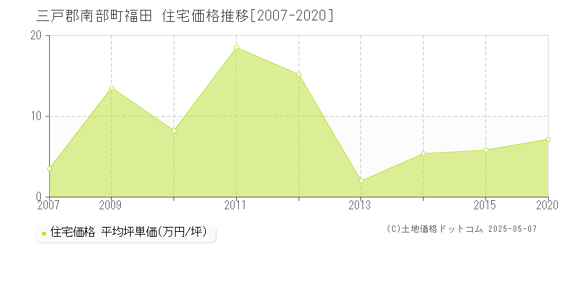 三戸郡南部町福田の住宅価格推移グラフ 