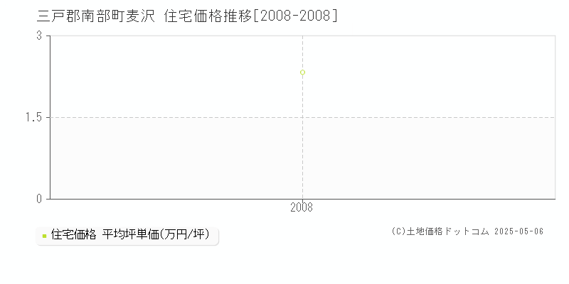 三戸郡南部町麦沢の住宅価格推移グラフ 