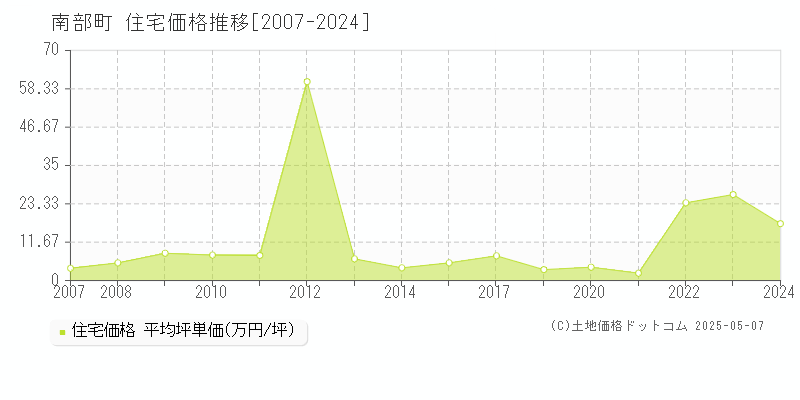 南部町(青森県)の住宅価格推移グラフ(坪単価)[2007-2024年]